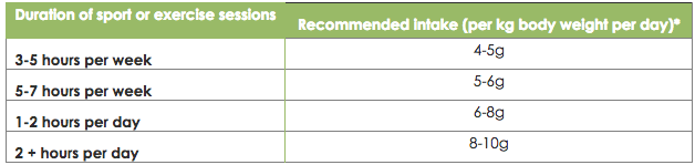 WitFit Health Club Clayton - Carb Recommendations per kg of body weight